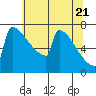 Portland Oregon tide chart for Friday, May 21, 2021