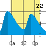 Portland Oregon tide chart for Saturday, May 22, 2021