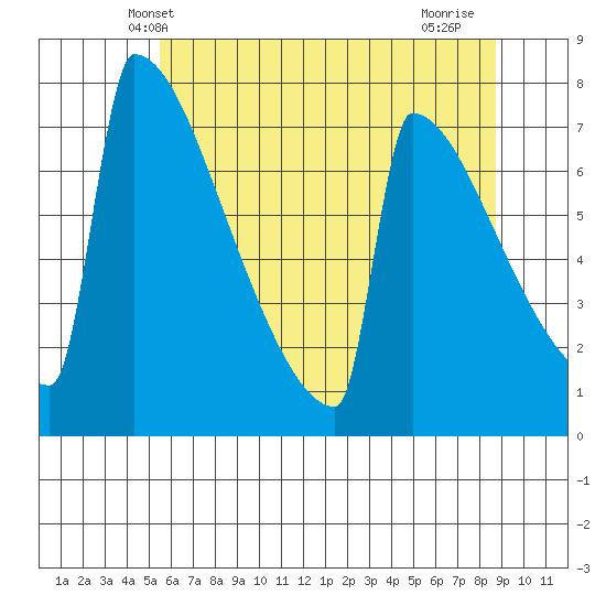 Portland Oregon tide chart for Sunday, May 23, 2021