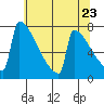 Portland Oregon tide chart for Sunday, May 23, 2021