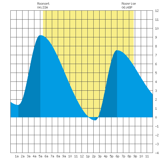 Portland Oregon tide chart for Monday, May 24, 2021