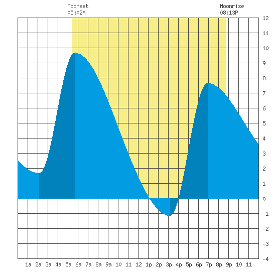 Portland Oregon tide chart for Tuesday, May 25, 2021