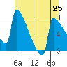 Portland Oregon tide chart for Tuesday, May 25, 2021