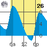 Portland Oregon tide chart for Wednesday, May 26, 2021