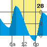 Portland Oregon tide chart for Friday, May 28, 2021