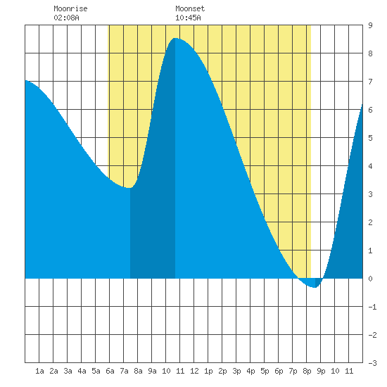 Portland Oregon tide chart for Sunday, May 2, 2021