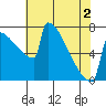 Portland Oregon tide chart for Sunday, May 2, 2021