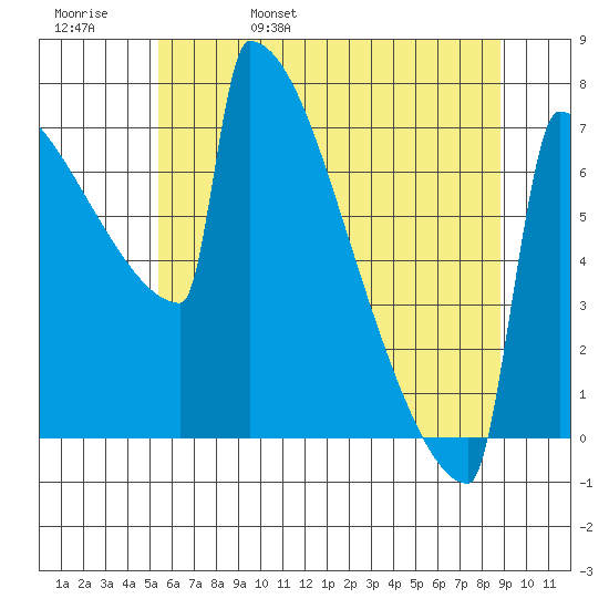 Portland Oregon tide chart for Sunday, May 30, 2021