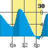Portland Oregon tide chart for Sunday, May 30, 2021