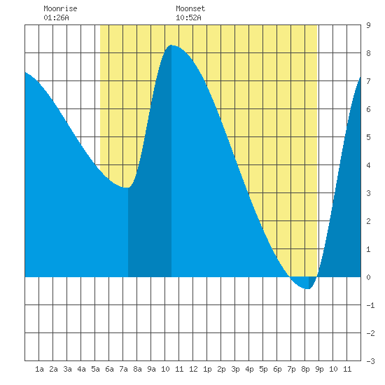 Portland Oregon tide chart for Monday, May 31, 2021