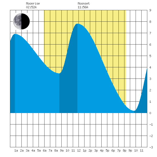 Portland Oregon tide chart for Monday, May 3, 2021
