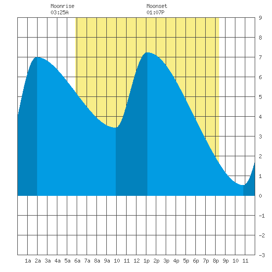 Portland Oregon tide chart for Tuesday, May 4, 2021