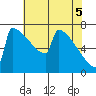 Portland Oregon tide chart for Wednesday, May 5, 2021