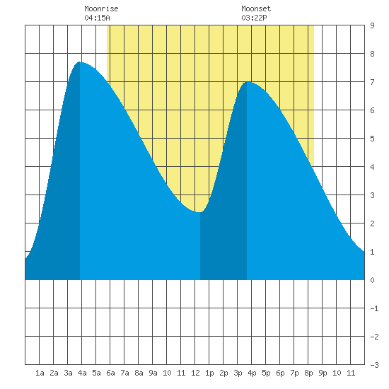 Portland Oregon tide chart for Thursday, May 6, 2021