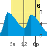 Portland Oregon tide chart for Thursday, May 6, 2021