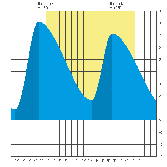 Portland Oregon tide chart for Friday, May 7, 2021