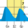 Portland Oregon tide chart for Friday, May 7, 2021