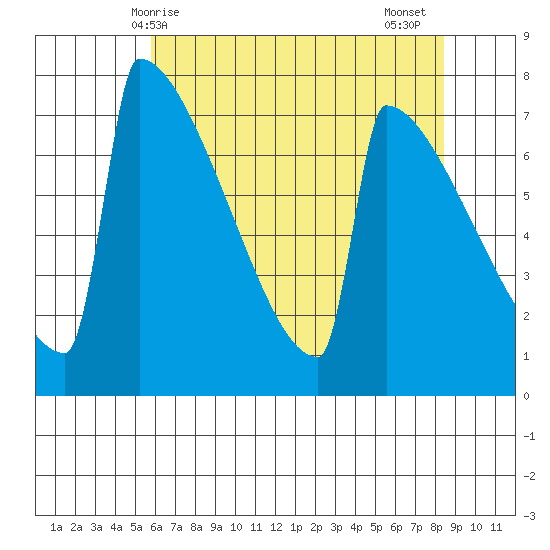 Portland Oregon tide chart for Saturday, May 8, 2021