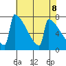 Portland Oregon tide chart for Saturday, May 8, 2021