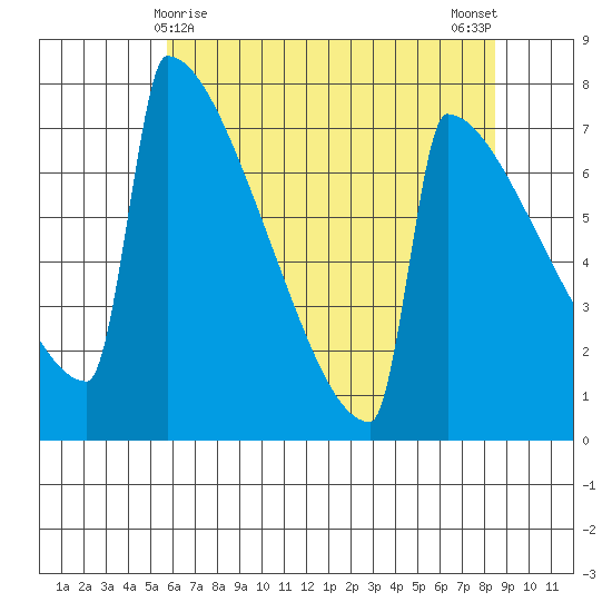 Portland Oregon tide chart for Sunday, May 9, 2021
