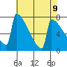 Portland Oregon tide chart for Sunday, May 9, 2021
