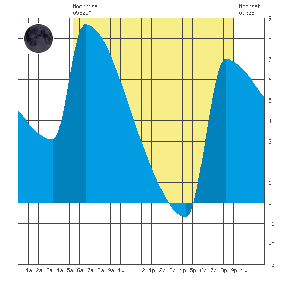 Portland Oregon tide chart for Thursday, June 10, 2021