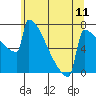 Portland Oregon tide chart for Friday, June 11, 2021