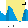 Portland Oregon tide chart for Saturday, June 12, 2021