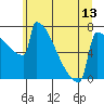 Portland Oregon tide chart for Sunday, June 13, 2021