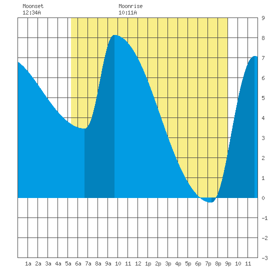 Portland Oregon tide chart for Tuesday, June 15, 2021