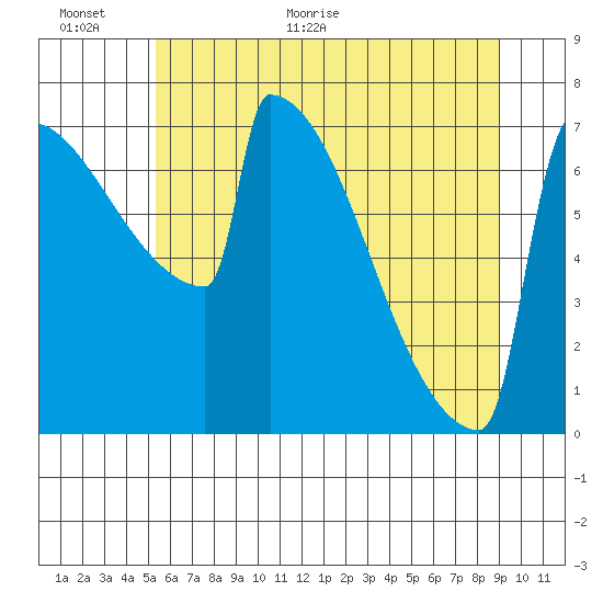 Portland Oregon tide chart for Wednesday, June 16, 2021