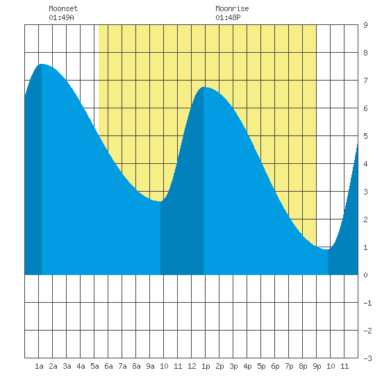 Portland Oregon tide chart for Friday, June 18, 2021