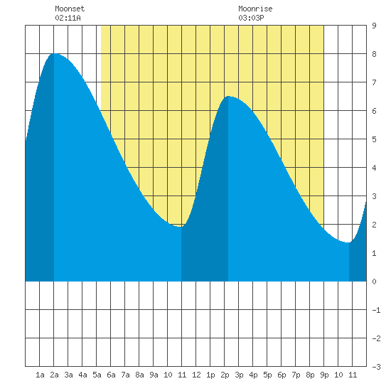 Portland Oregon tide chart for Saturday, June 19, 2021