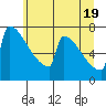 Portland Oregon tide chart for Saturday, June 19, 2021