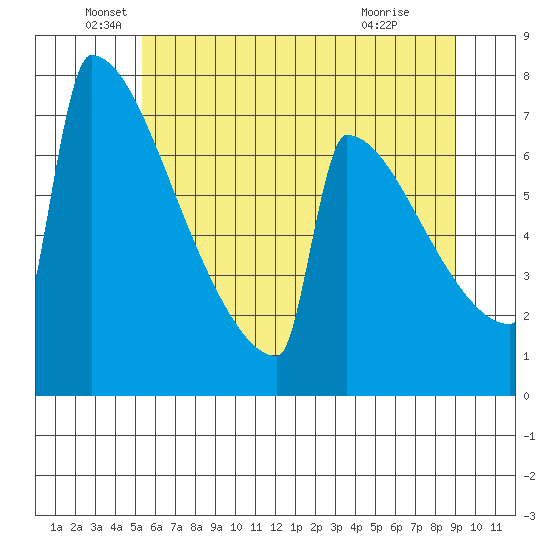 Portland Oregon tide chart for Sunday, June 20, 2021