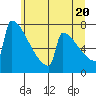 Portland Oregon tide chart for Sunday, June 20, 2021