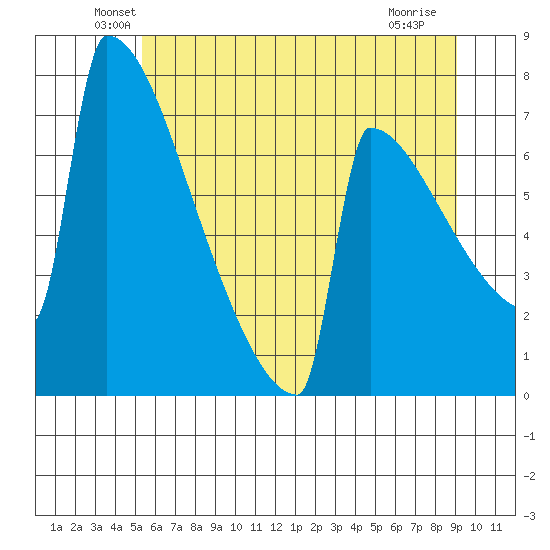 Portland Oregon tide chart for Monday, June 21, 2021