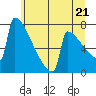 Portland Oregon tide chart for Monday, June 21, 2021
