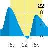 Portland Oregon tide chart for Tuesday, June 22, 2021