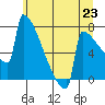 Portland Oregon tide chart for Wednesday, June 23, 2021