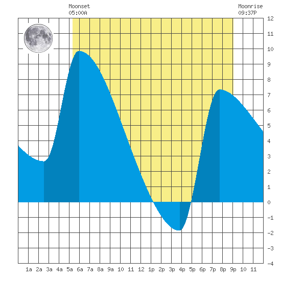 Portland Oregon tide chart for Thursday, June 24, 2021