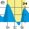 Portland Oregon tide chart for Thursday, June 24, 2021