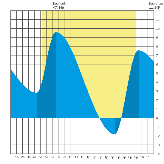 Portland Oregon tide chart for Saturday, June 26, 2021