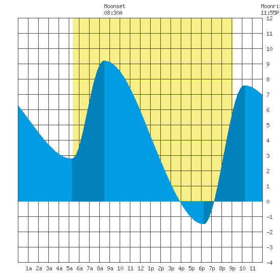 Portland Oregon tide chart for Sunday, June 27, 2021