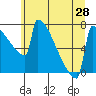 Portland Oregon tide chart for Monday, June 28, 2021
