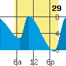 Portland Oregon tide chart for Tuesday, June 29, 2021