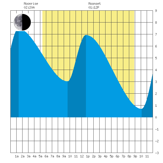Portland Oregon tide chart for Wednesday, June 2, 2021