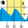 Portland Oregon tide chart for Wednesday, June 2, 2021