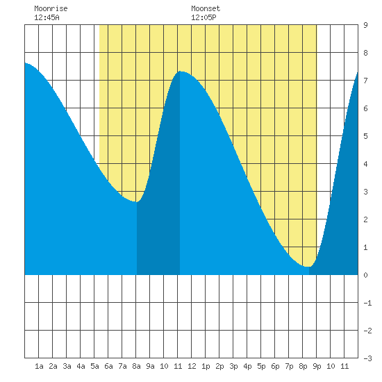 Portland Oregon tide chart for Wednesday, June 30, 2021