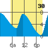 Portland Oregon tide chart for Wednesday, June 30, 2021